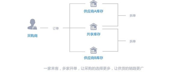 B2B供應鏈電商系統平臺解決方案,如何實現全網整合