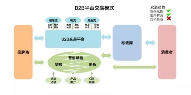 因此必須經常準備充足的貨物,而b2b網站通過建立高效的電子商務系統