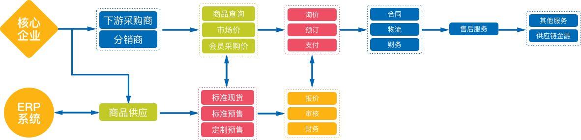 數商云b2b銷售訂貨系統主要流程