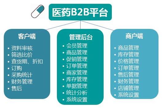 模仿一個(gè)年gmv過百億的醫(yī)藥b2b平臺(tái) 做系統(tǒng)開發(fā),只要3萬元?