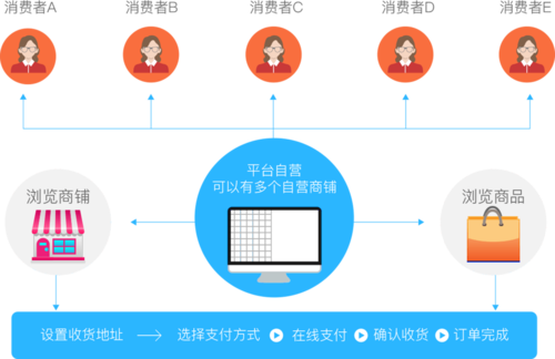 b2b批發(fā)商城系統(tǒng)_b2b商城系統(tǒng)_b2b系統(tǒng)開發(fā)_多用戶商城系統(tǒng)_廣州漢全