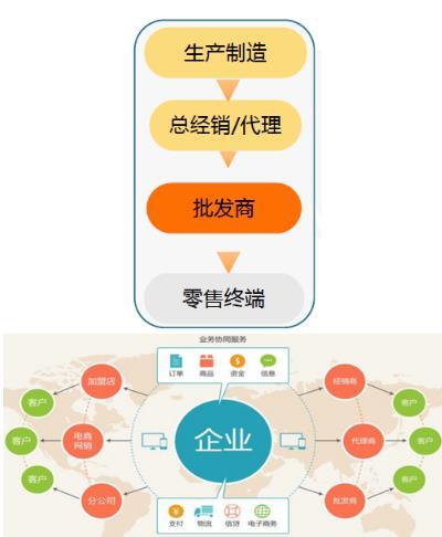 淺析訂單匯B2B批發零售供應鏈可視化管理方案