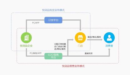 快消品B2B電子商務網站系統解決方案,為傳統企業“破局”